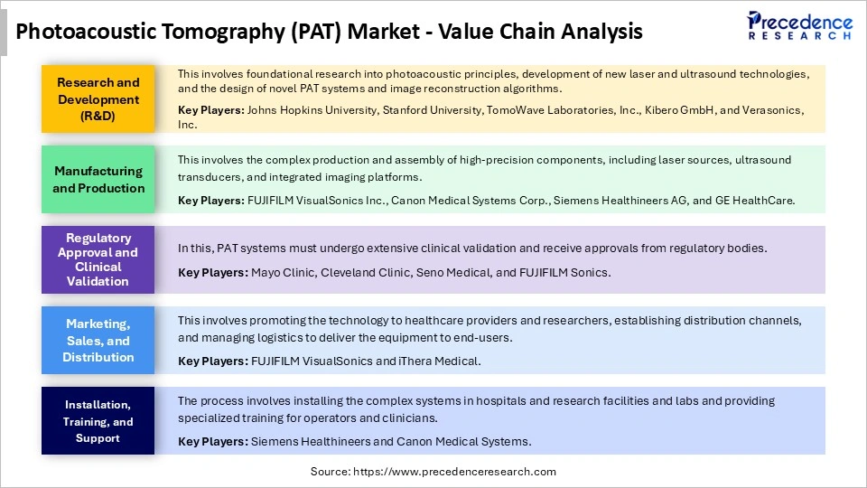 Photoacoustic Tomography (PAT) Market Value Chain Analysis
