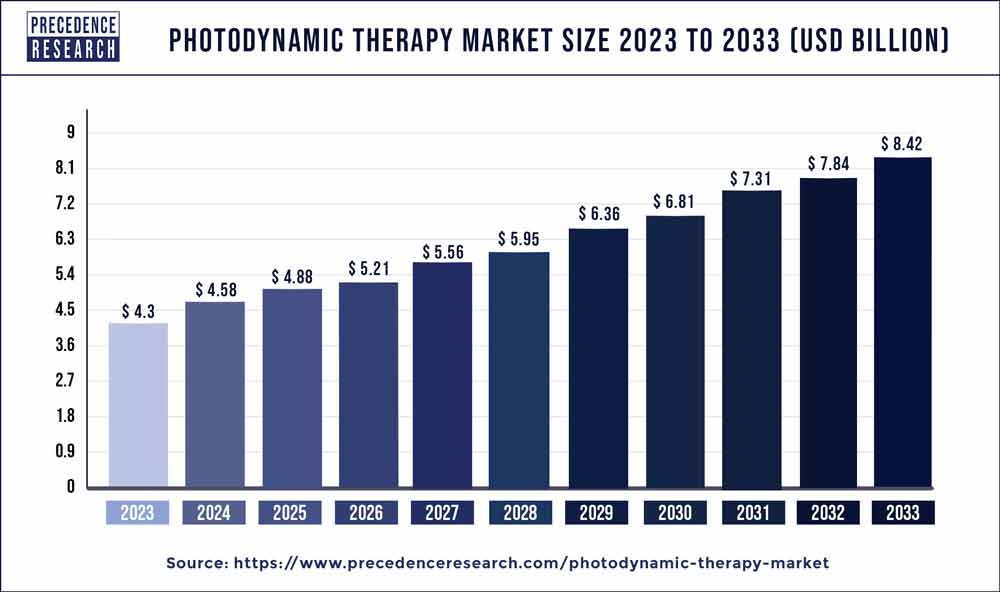 Photodynamic Therapy Market Size 2024 To 2033