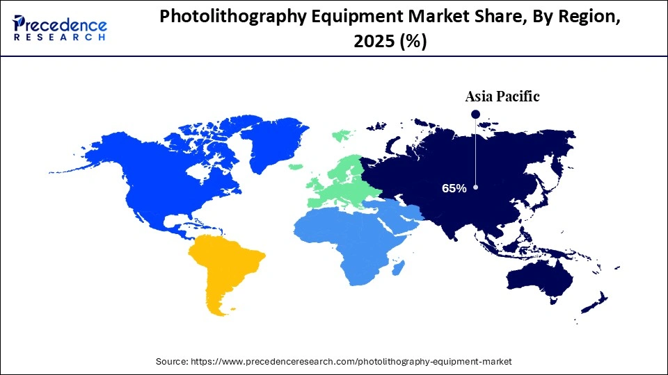 Photolithography Equipment Market Share, By Region, 2025 (%)