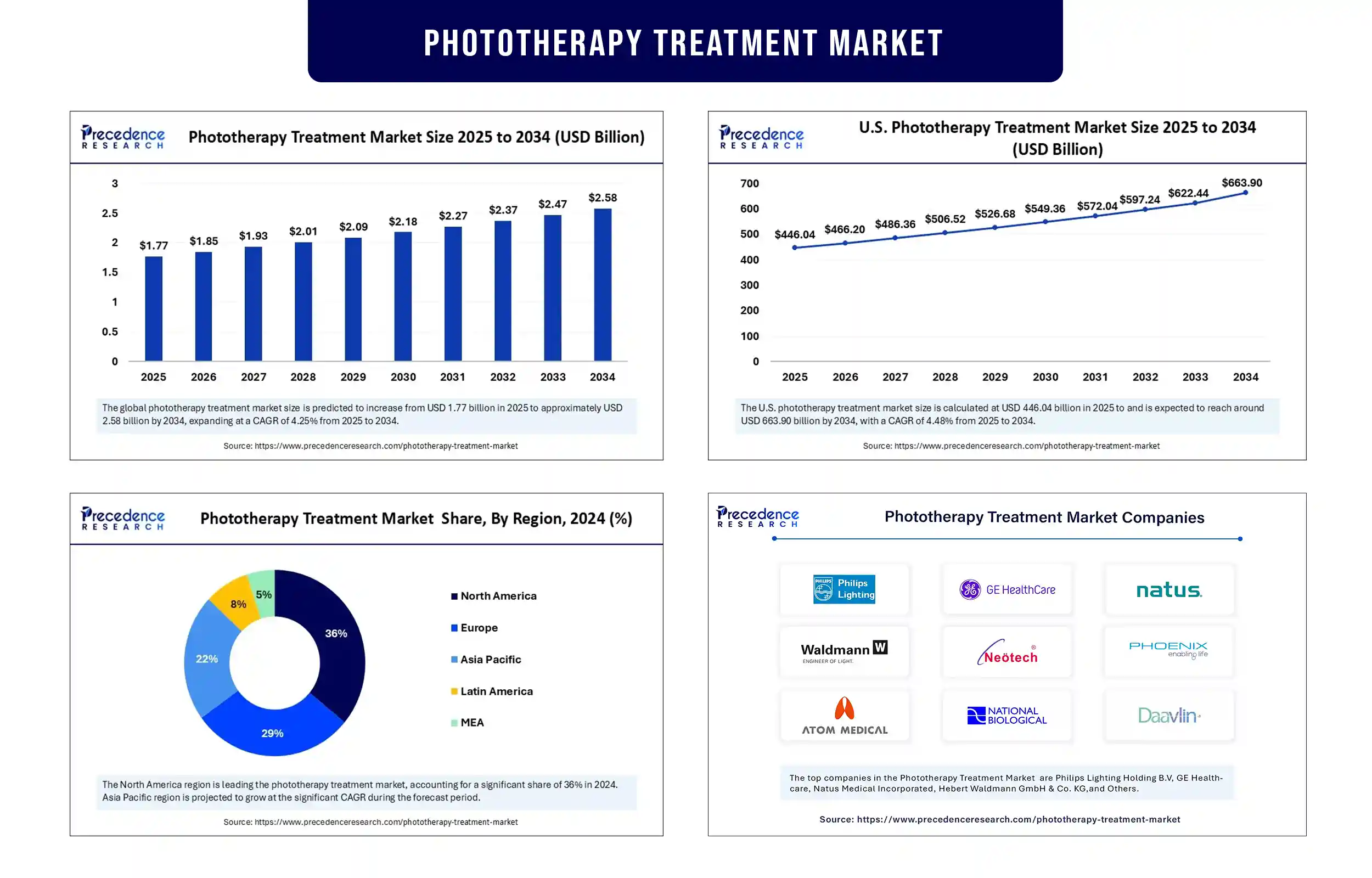 Phototherapy Treatment Market Revenue Statistics