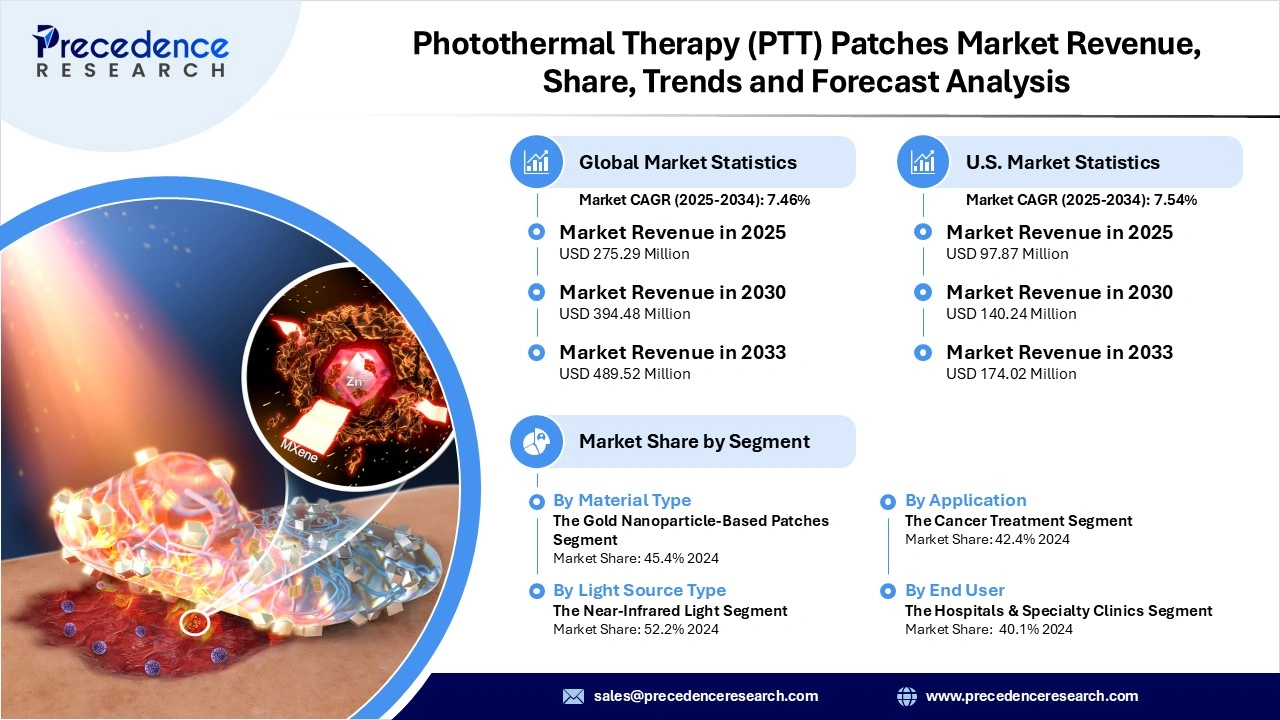 Photothermal Therapy Patches Market Revenue Statistics