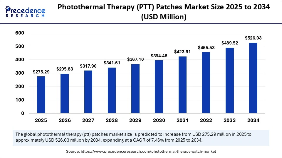 Photothermal Therapy (PTT) Patches Market Size 2025 to 2034