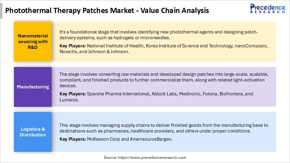Photothermal Therapy Patches Market Value Chain
