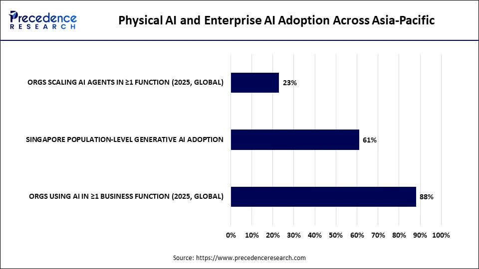 Physical AI & Enterprise AI Adoption Across Asia-Pacific