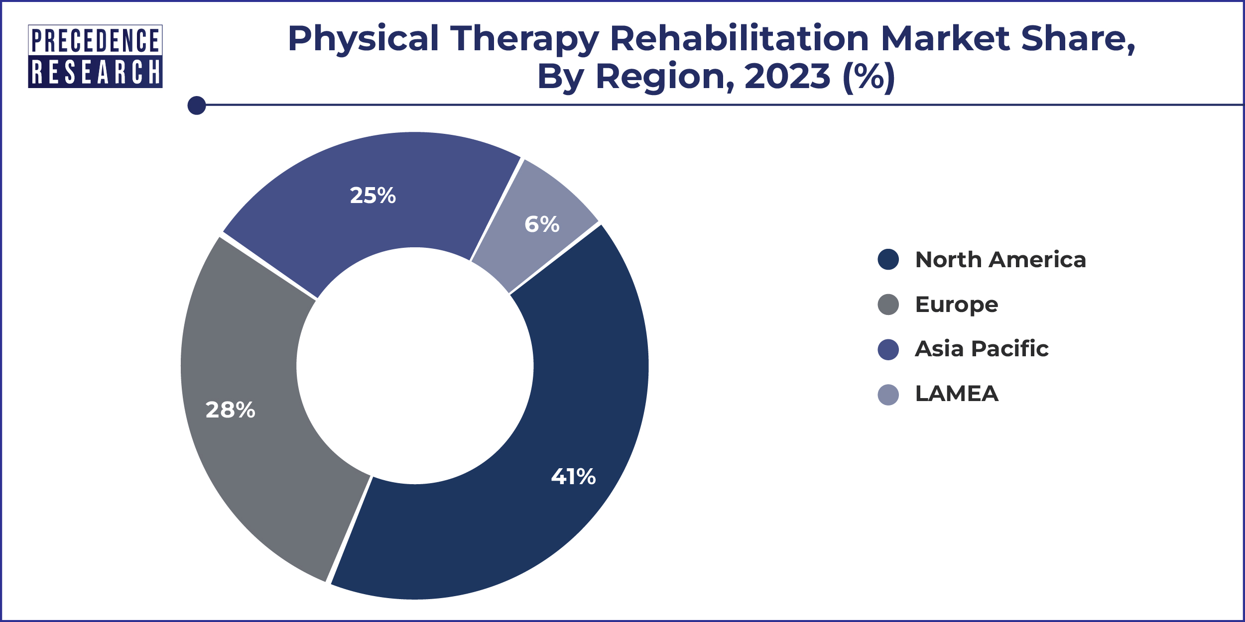 Physical Therapy Rehabilitation Market Share, By Region, 2023 (%)