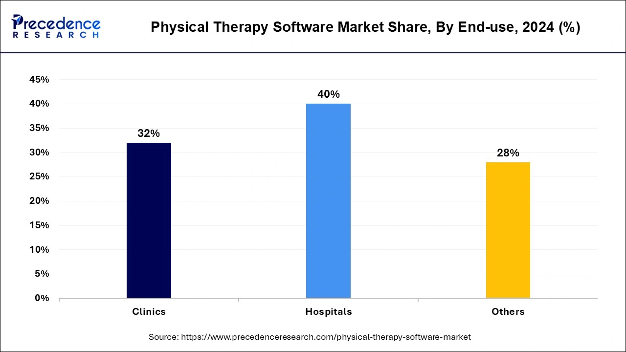 Physical Therapy Software Market Share, By End-use, 2024 (%)