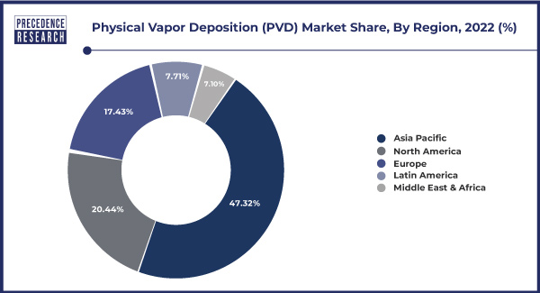 Physical Vapor Deposition (PVD) Market Share, By Region, 2022 (%)