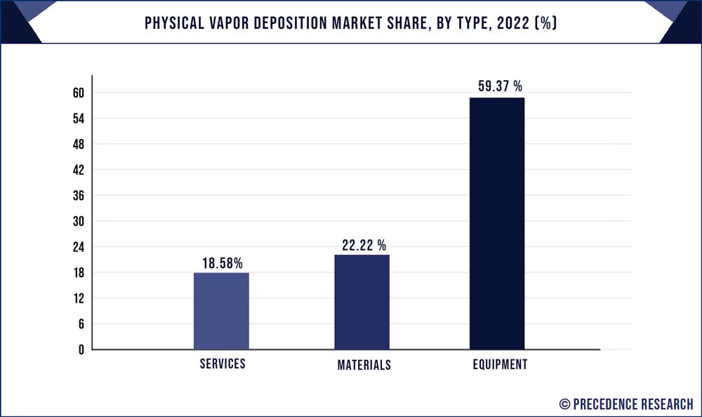 Physical Vapor Deposition Market Share, By Type, 2022 (%)