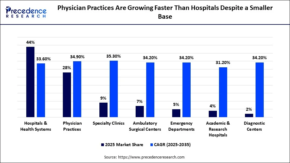 Physician Practices Are Growing Faster Than Hospitals Despite a Smaller Base