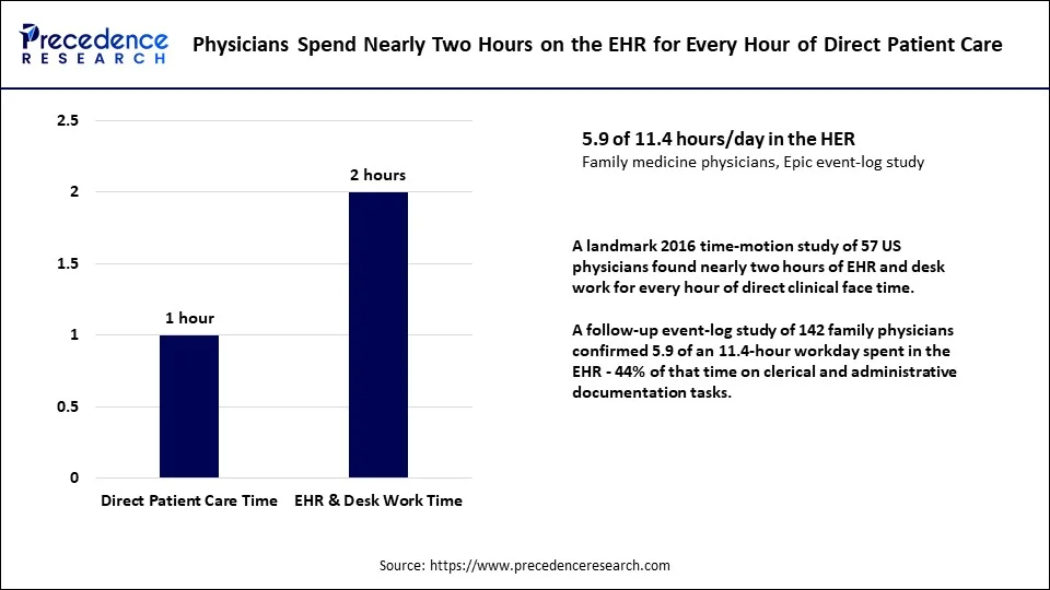 Physicians Spend Nearly Two Hours on the EHR for Every Hour of Direct Patient Care