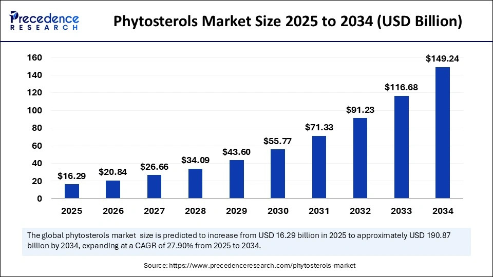 Phytosterols Market Size 2025 to 2034
