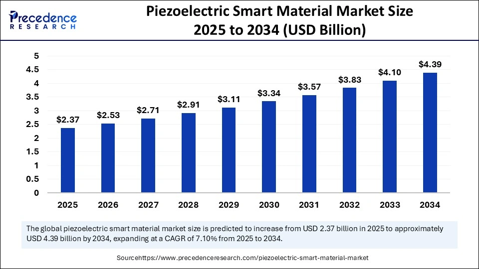 Piezoelectric Smart Material Market Size 2025 to 2034