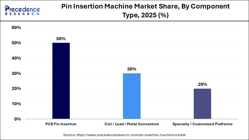Pin Insertion Machine Market Share, By Component Type, 2025 (%)