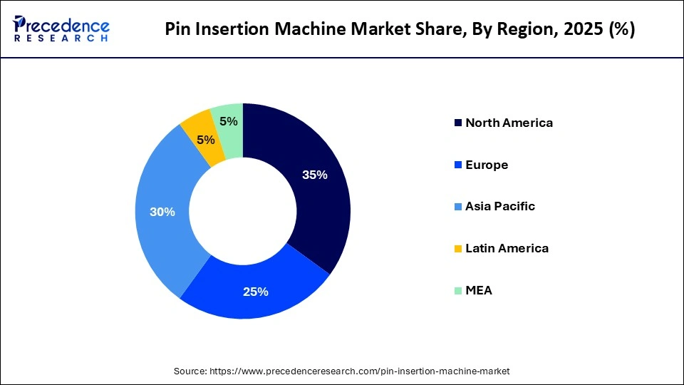 Pin Insertion Machine Market Share, By Region, 2025 (%)