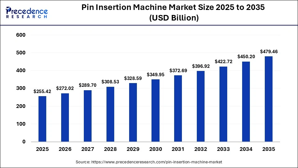 Pin Insertion Machine Market Size 2025 to 2035