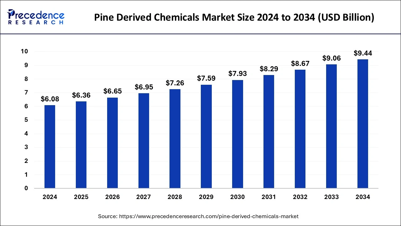 Pine Derived Chemicals Market Size 2025 to 2034