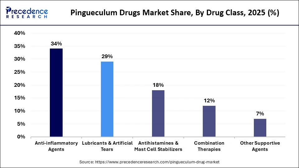 Pingueculum Drugs Market Share, By Drug Class, 2025 (%)