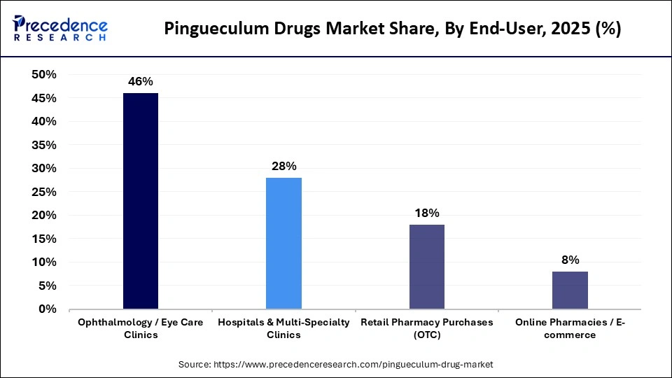 Pingueculum Drugs Market Share, By End-User, 2025 (%)