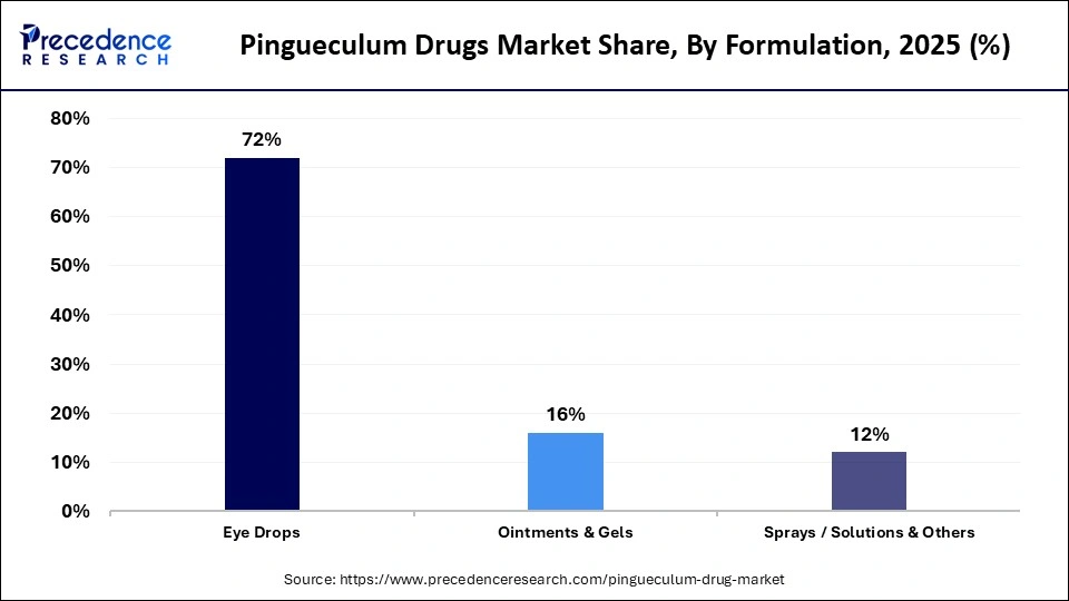 Pingueculum Drugs Market Share, By Formulation, 2025 (%)