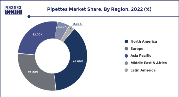 Pipettes Market Share, By Region 2022 (%)