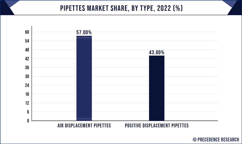 Pipettes Market Share, By Type 2022 (%)