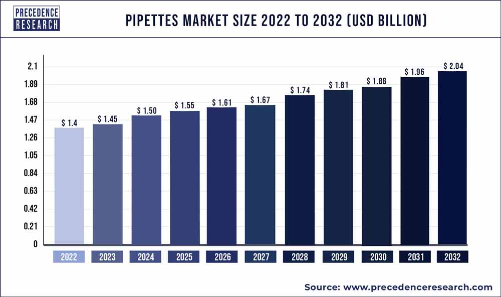 Pipettes Market Size 2023 To 2032