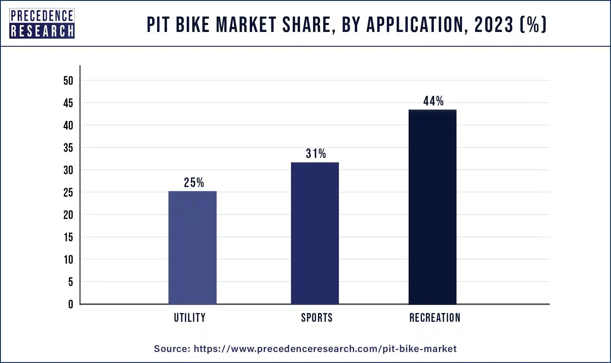 Pit Bike Market Share, By Application, 2023 (%)