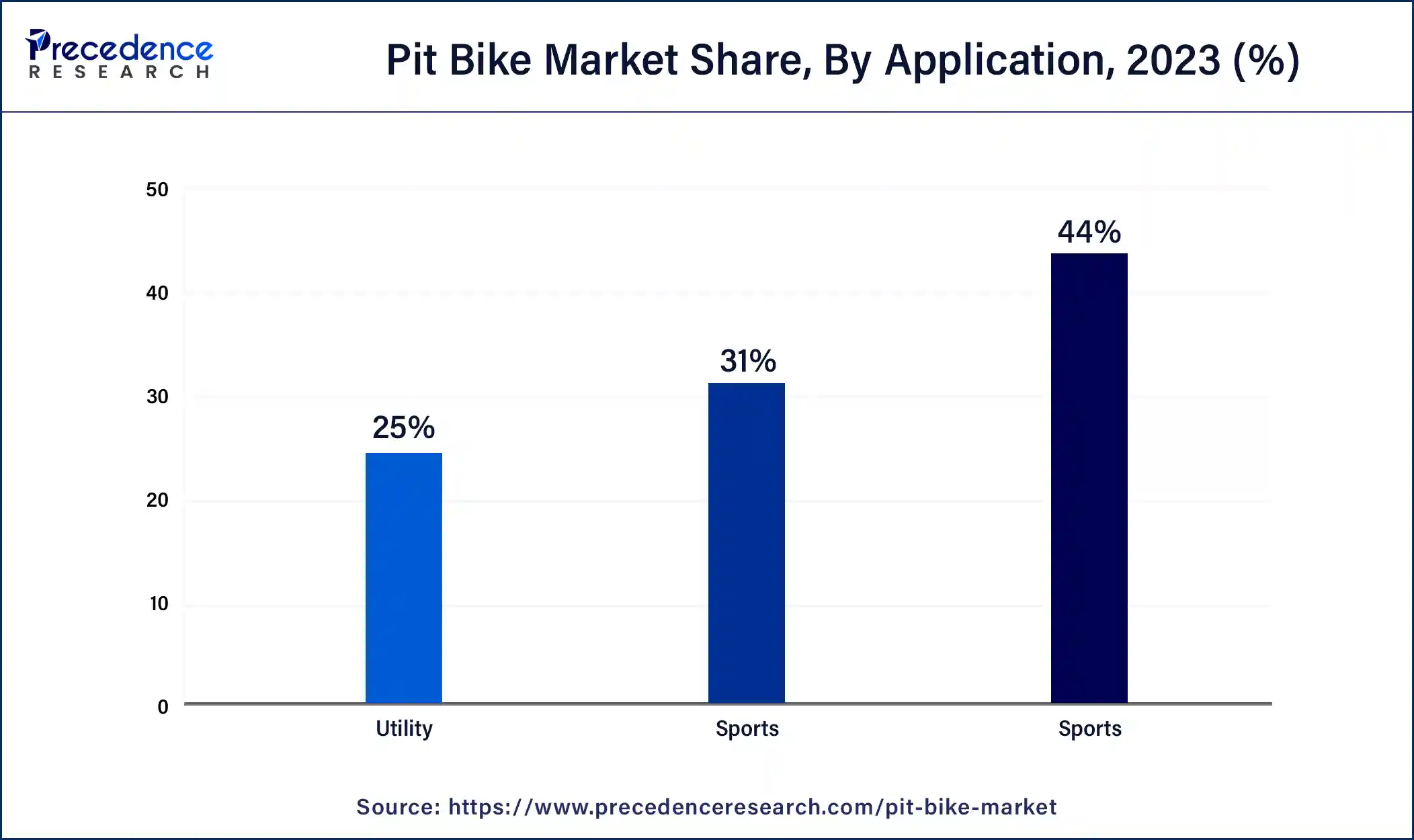 Pit Bike Market Share, By Application, 2023 (%)