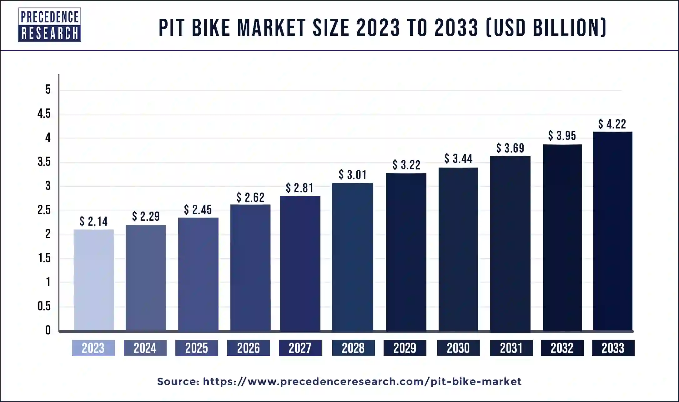 Pit Bike Market Size 2024 to 2033