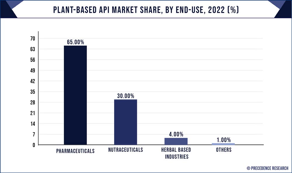 Plant-based API Market Share, By End-use, 2022 (%)