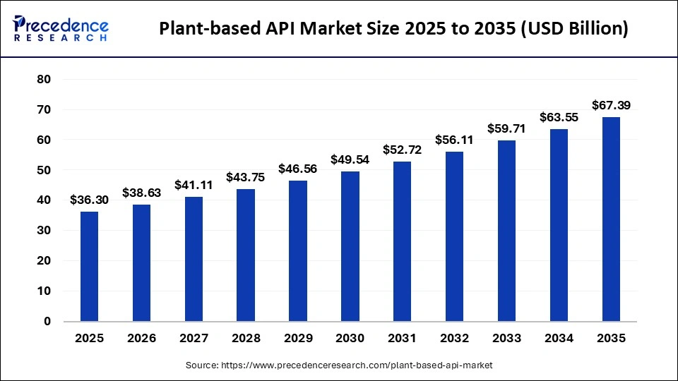 Plant-based API Market Size 2026 To 2035