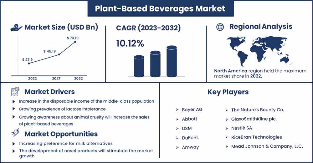 Plant-Based Beverages Market Size and Growth Rate From 2023 To 2032