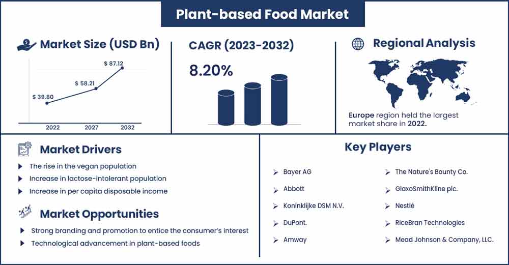Plant-based Food Market Size and Growth Rate Feom 2023 To 2032