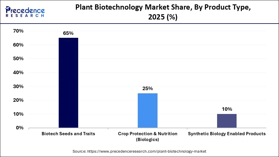 Plant Biotechnology Market Share, By Product Type, 2025 (%)