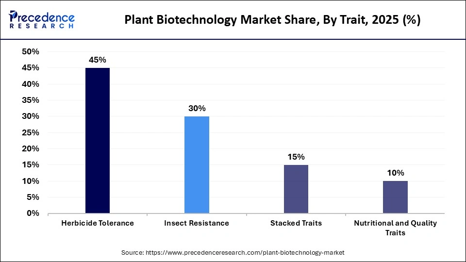 Plant Biotechnology Market Share, By Trait, 2025 (%)