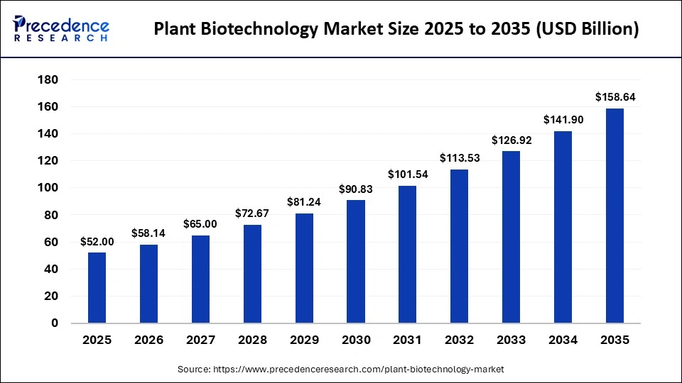 Plant Biotechnology Market Size 2025 to 2035 