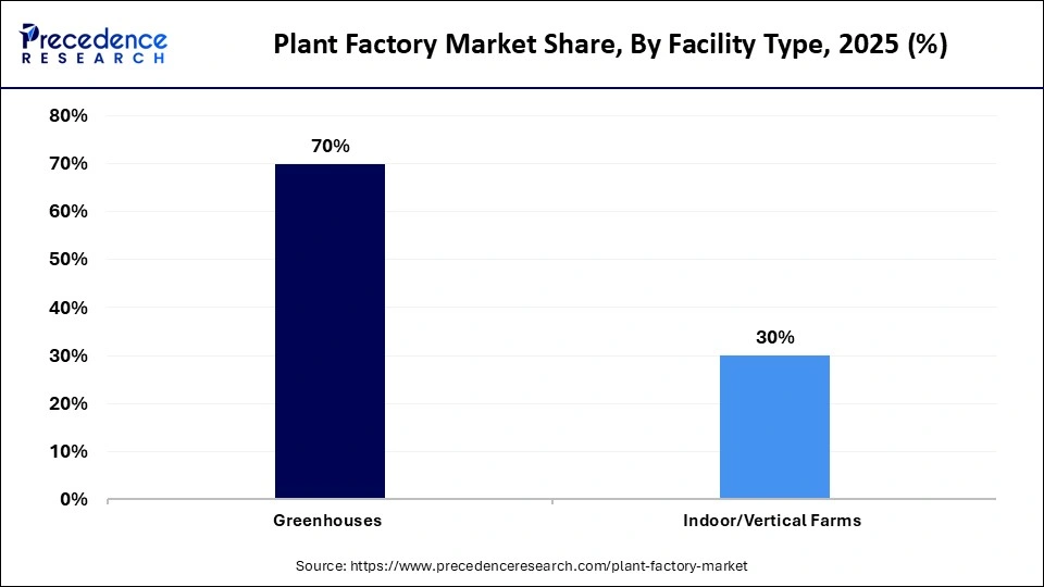 Plant Factory Market Share, By Facility Type, 2025 (%)