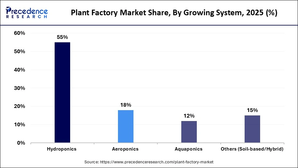 Plant Factory Market Share, By Growing System, 2025 (%)