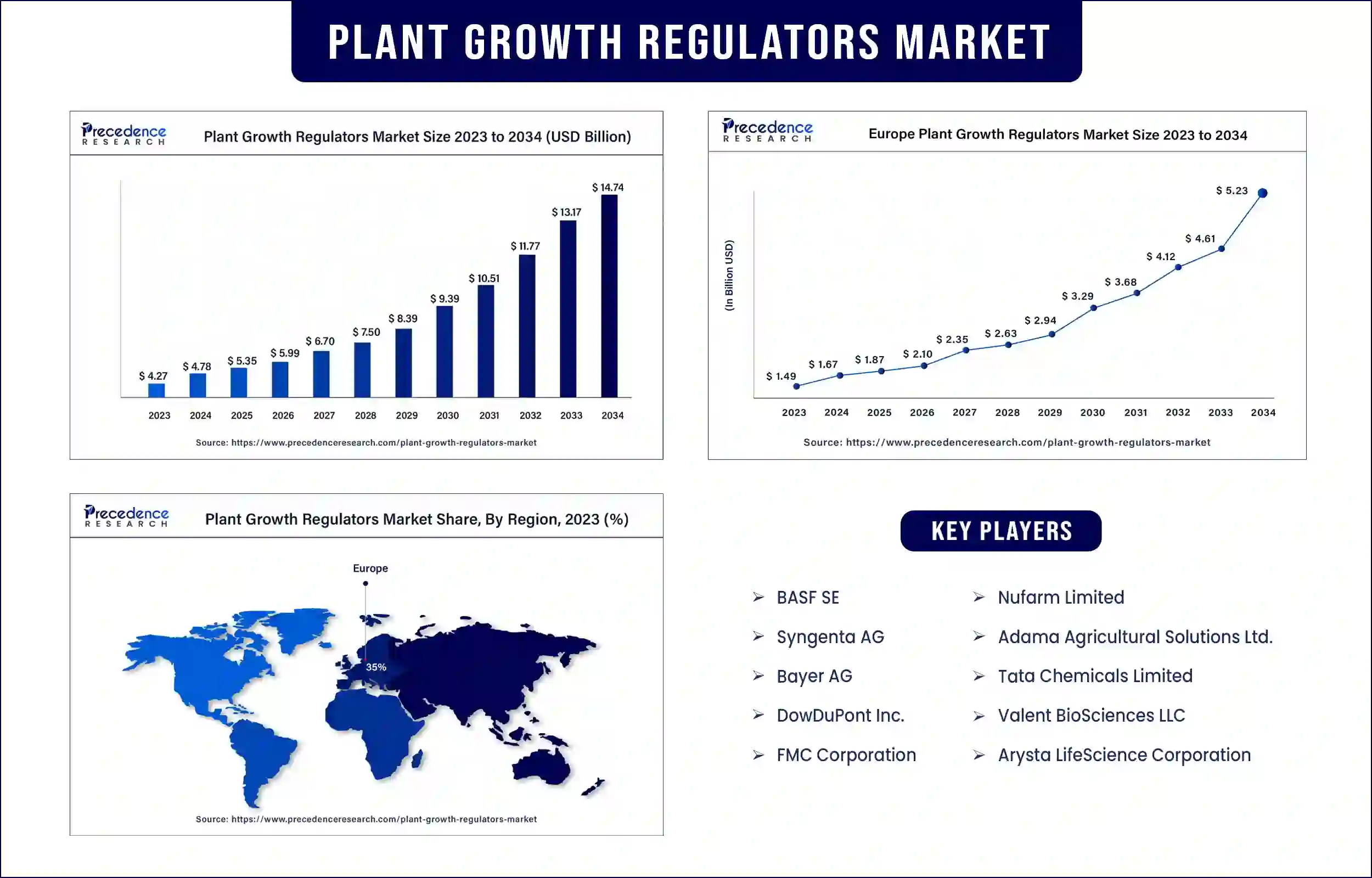Plant Growth Regulators Market Statistics