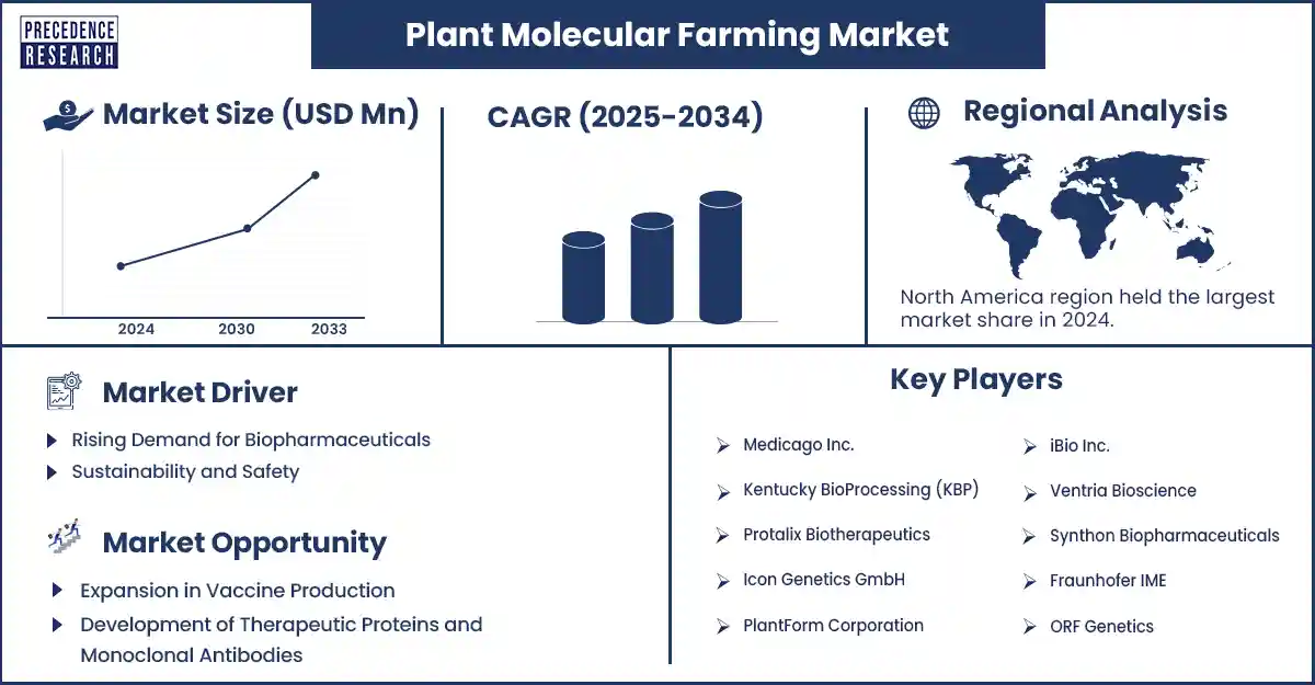 Plant Molecular Farming Market Revenue statistics