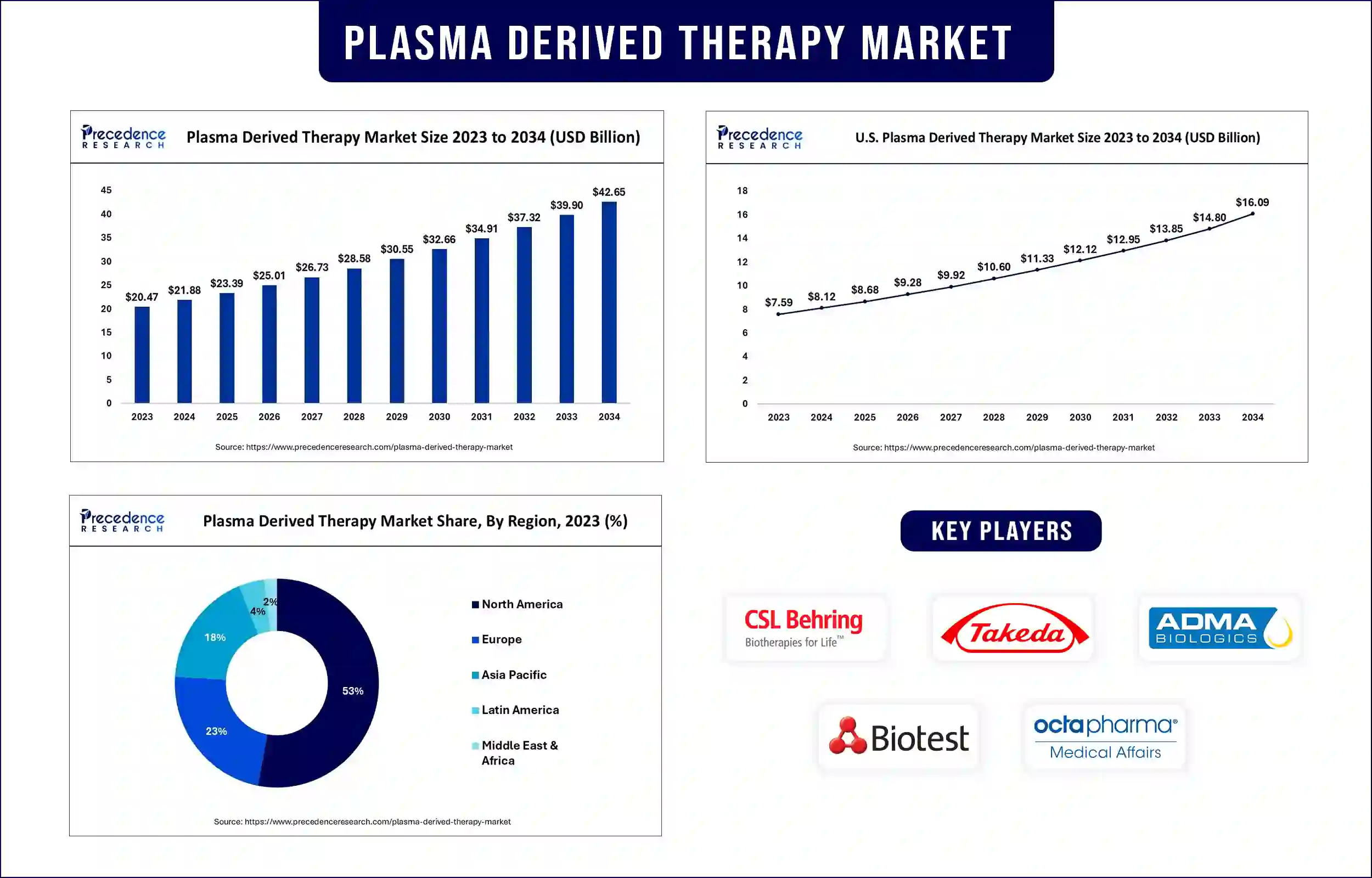 Plasma Derived Therapy Market Statistics