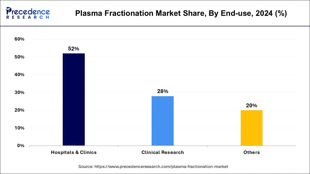 Plasma Fractionation Market Share, By End-use, 2024 (%)