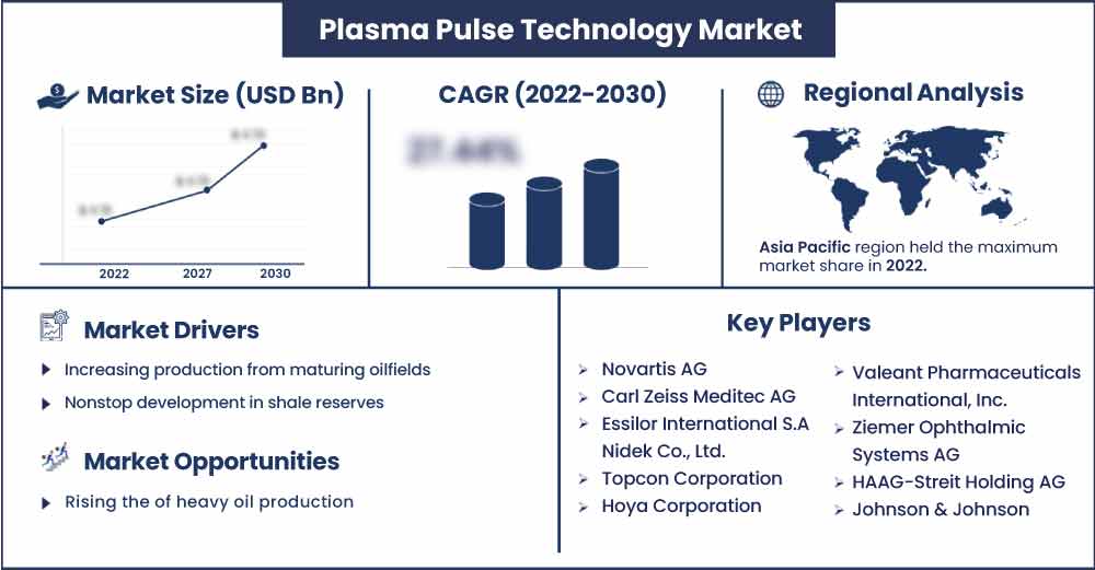 Plasma Pulse Technology Market Size and Growth Rate From 2022 To 2030