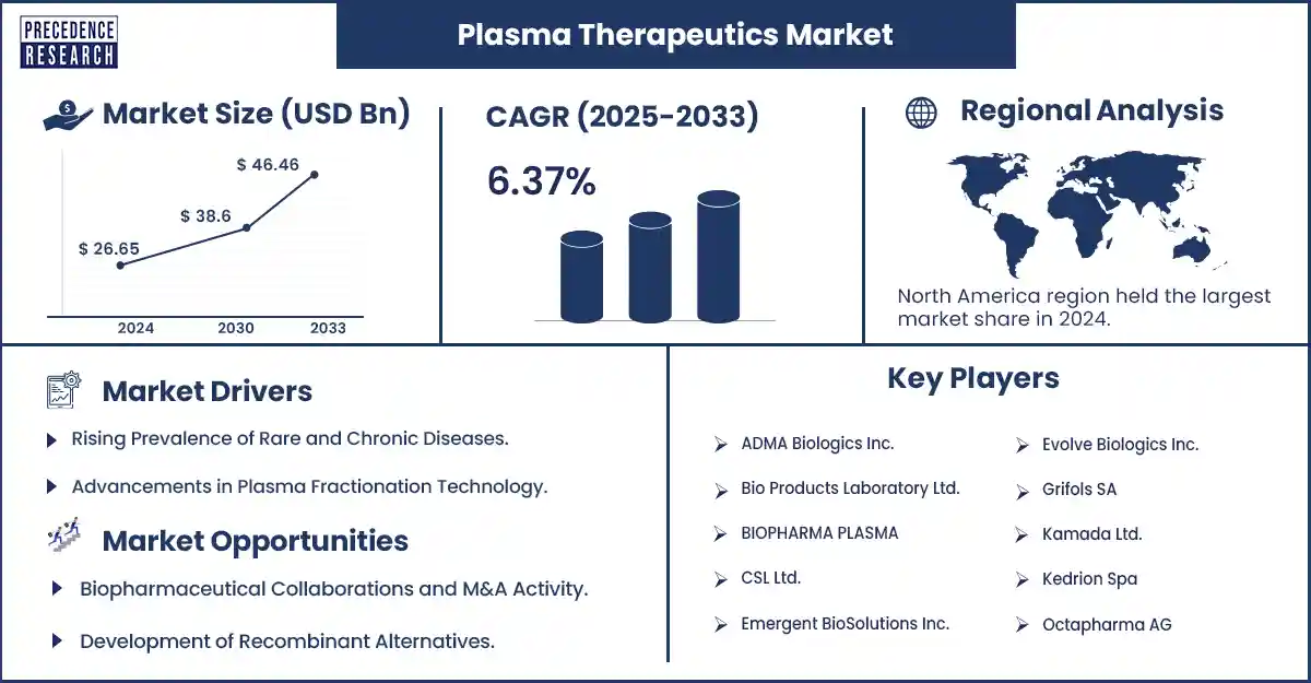 Plasma Therapeutics Market Revenue Statistics