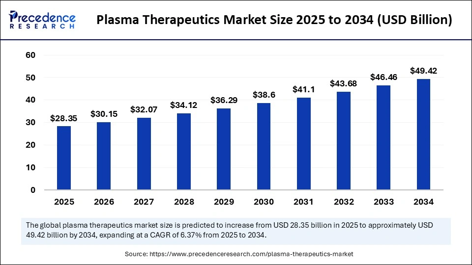 Plasma Therapeutics Market Size 2025 to 2034
