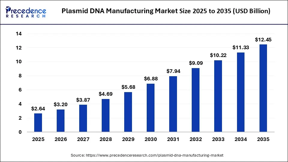 Plasmid DNA Manufacturing Market Size 2025 to 2035