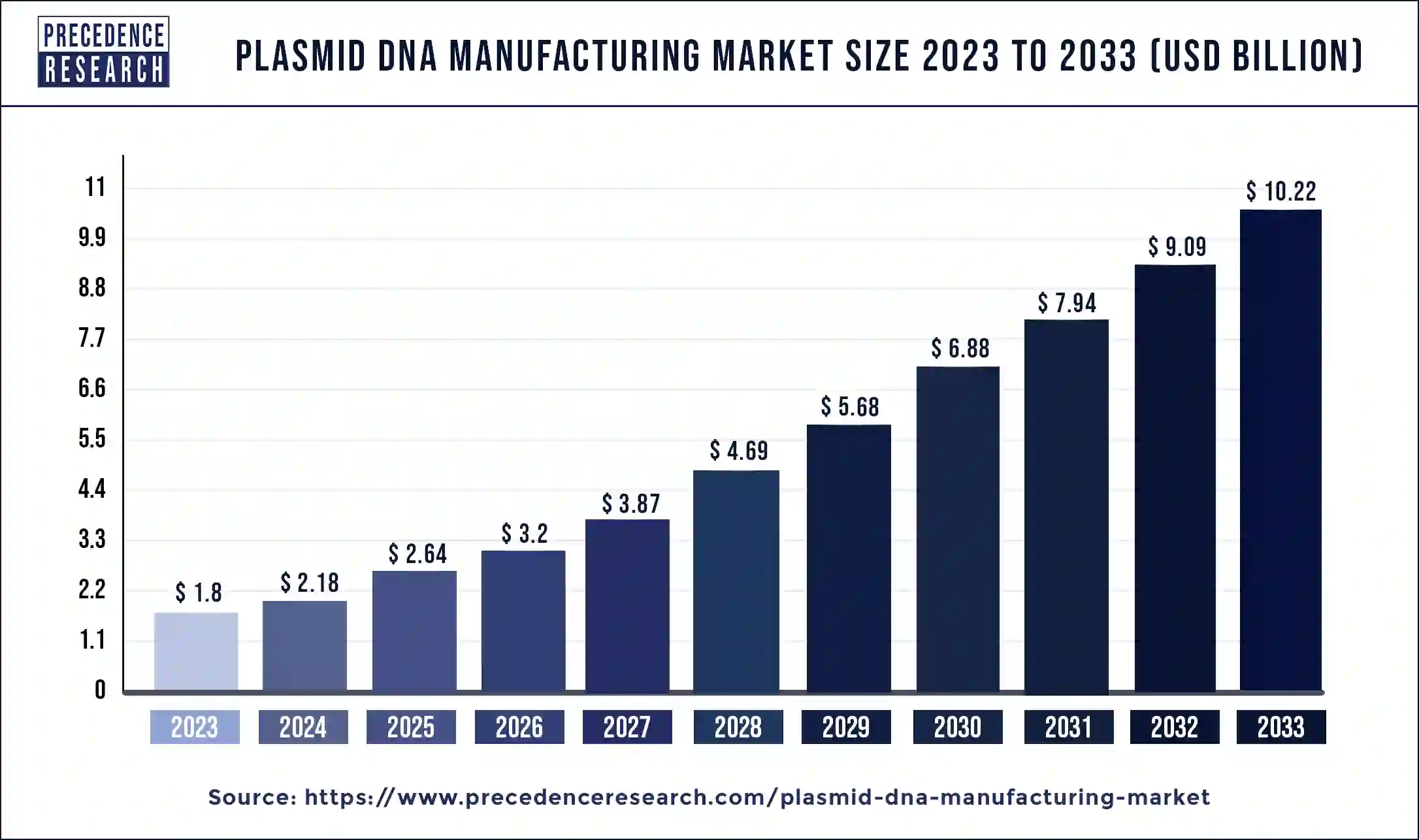 Plasmid DNA Manufacturing Market Size 2022 to 2033
