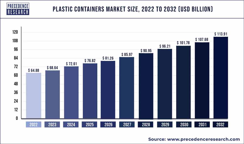 Plastic Containers Market Size 2023 To 2032