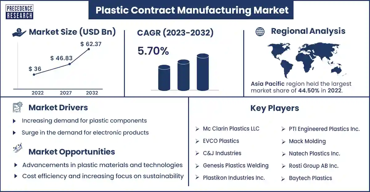 Plastic Contract Manufacturing Market Size and Growth Rate From 2023 To 2032