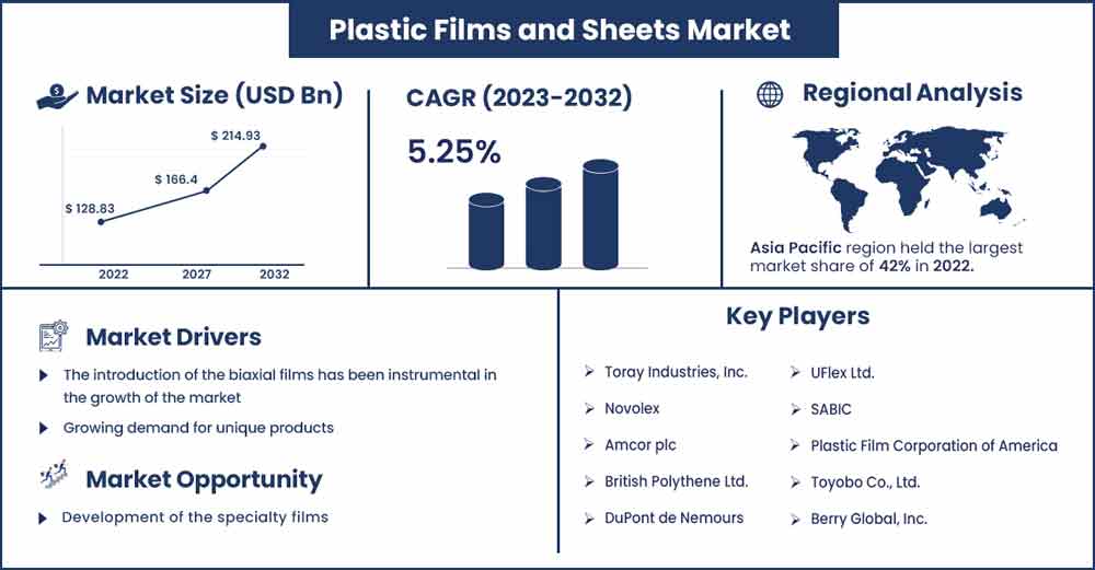 Plastic Films and Sheets Market Size and Growth Rate From 2023 To 2032
